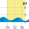 Indian Head tide chart for Tuesday, June 27, 2023