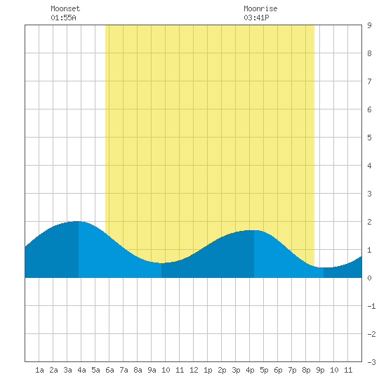 Indian Head tide chart for Wednesday, June 28, 2023