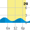 Indian Head tide chart for Wednesday, June 28, 2023