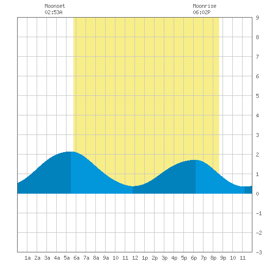 Indian Head tide chart for Friday, June 30, 2023
