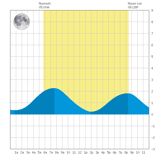 Indian Head tide chart for Saturday, June 3, 2023