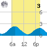 Indian Head tide chart for Saturday, June 3, 2023
