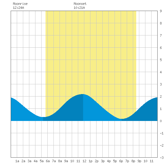 Indian Head tide chart for Thursday, June 8, 2023