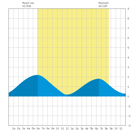 Indian Head tide chart for Friday, July 14, 2023