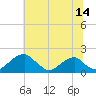 Indian Head tide chart for Friday, July 14, 2023