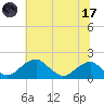 Indian Head tide chart for Monday, July 17, 2023