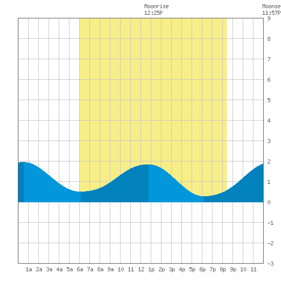 Indian Head tide chart for Monday, July 24, 2023