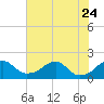 Indian Head tide chart for Monday, July 24, 2023