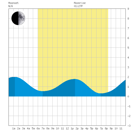 Indian Head tide chart for Tuesday, July 25, 2023