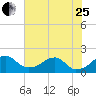 Indian Head tide chart for Tuesday, July 25, 2023