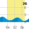 Indian Head tide chart for Wednesday, July 26, 2023