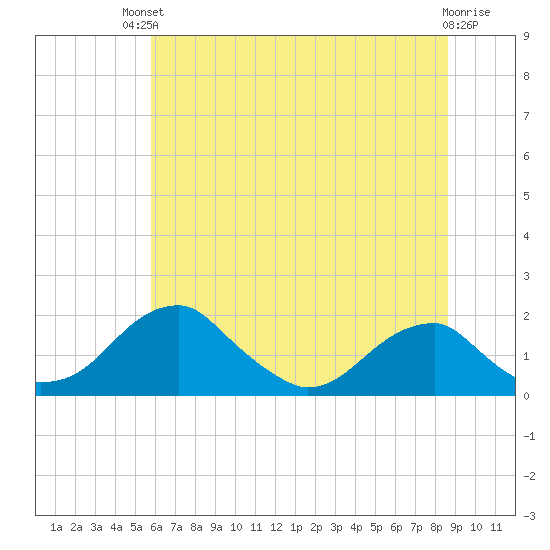 Indian Head tide chart for Sunday, July 2, 2023