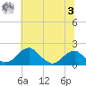 Indian Head tide chart for Monday, July 3, 2023