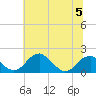Indian Head tide chart for Wednesday, July 5, 2023