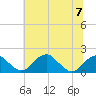 Indian Head tide chart for Friday, July 7, 2023