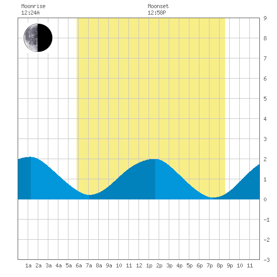 Indian Head tide chart for Sunday, July 9, 2023