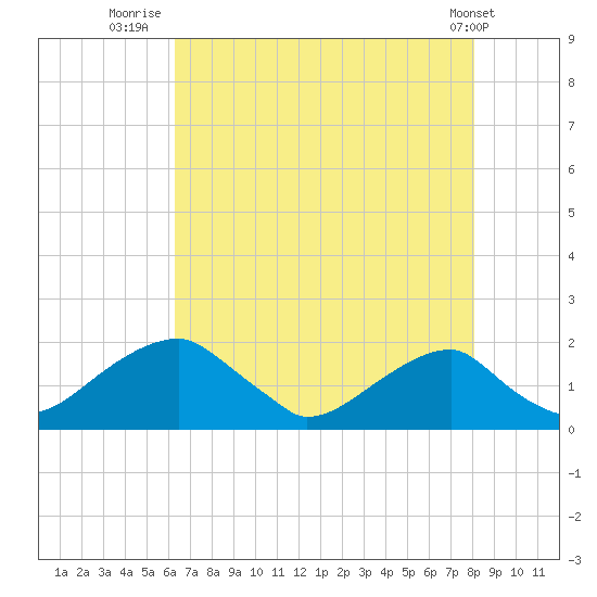 Indian Head tide chart for Sunday, August 13, 2023