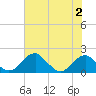 Indian Head tide chart for Wednesday, August 2, 2023
