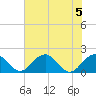 Indian Head tide chart for Saturday, August 5, 2023