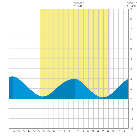 Indian Head tide chart for Monday, August 7, 2023