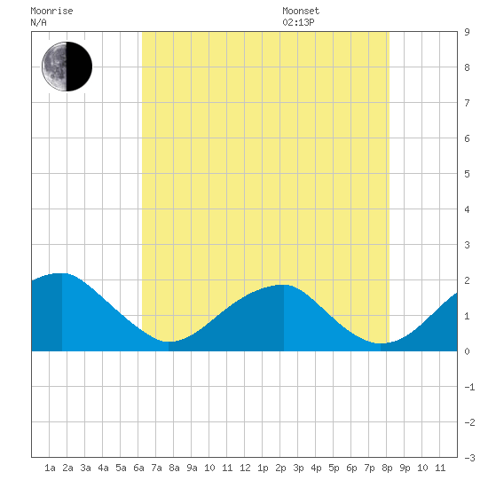 Indian Head tide chart for Tuesday, August 8, 2023
