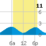Indian Head tide chart for Monday, September 11, 2023