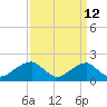 Indian Head tide chart for Tuesday, September 12, 2023