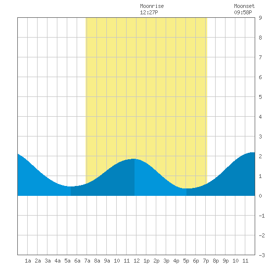 Indian Head tide chart for Wednesday, September 20, 2023