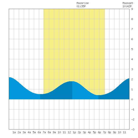 Indian Head tide chart for Thursday, September 21, 2023