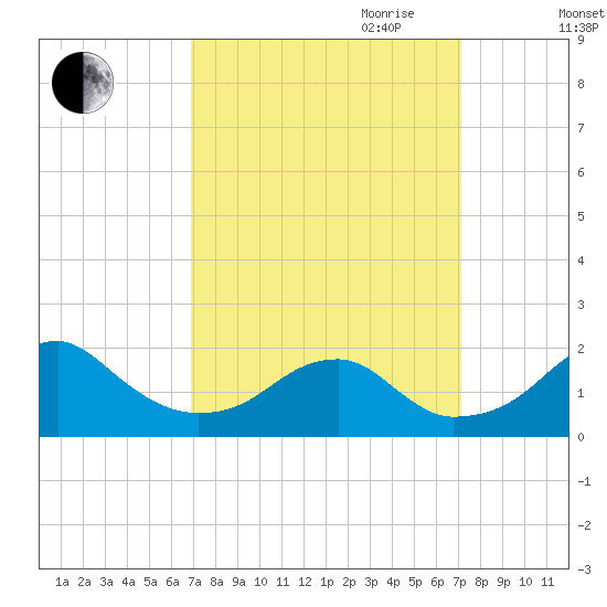 Indian Head tide chart for Friday, September 22, 2023