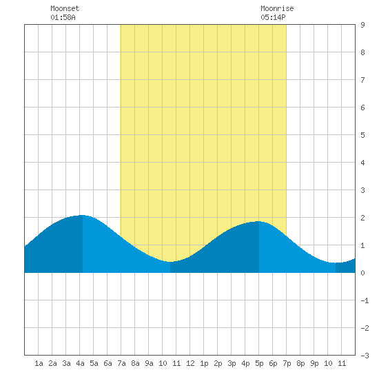 Indian Head tide chart for Monday, September 25, 2023