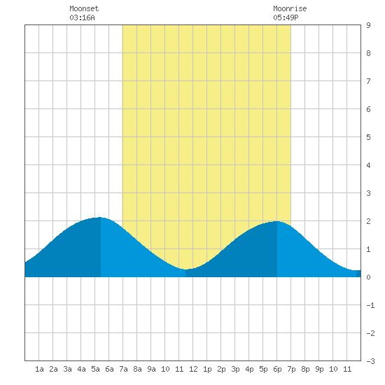 Indian Head tide chart for Tuesday, September 26, 2023