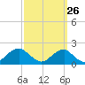 Indian Head tide chart for Tuesday, September 26, 2023