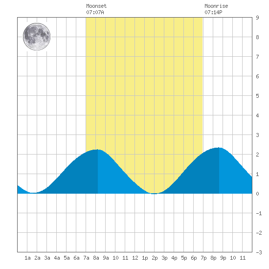 Indian Head tide chart for Friday, September 29, 2023