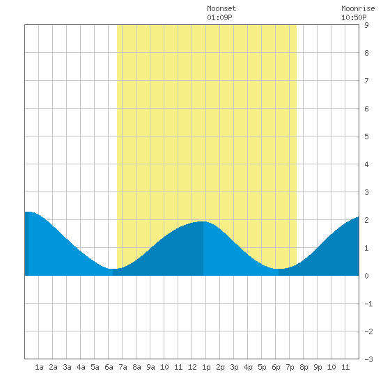 Indian Head tide chart for Tuesday, September 5, 2023