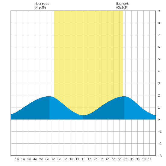Indian Head tide chart for Wednesday, October 11, 2023