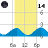 Indian Head tide chart for Saturday, October 14, 2023