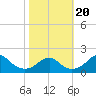 Indian Head tide chart for Friday, October 20, 2023