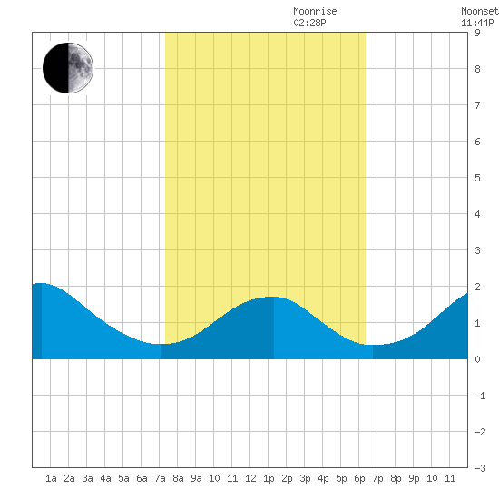 Indian Head tide chart for Saturday, October 21, 2023
