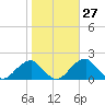 Indian Head tide chart for Friday, October 27, 2023