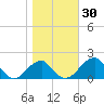 Indian Head tide chart for Monday, October 30, 2023