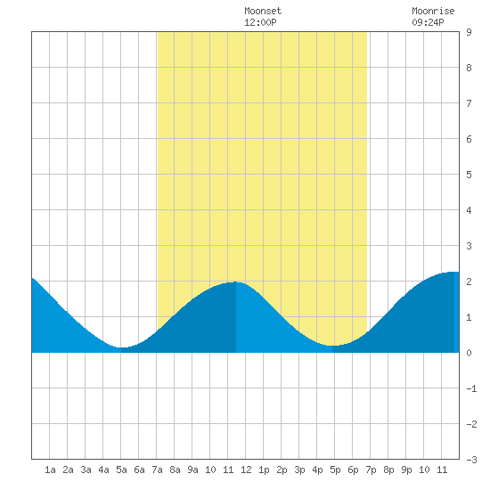 Indian Head tide chart for Tuesday, October 3, 2023