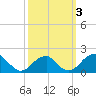 Indian Head tide chart for Tuesday, October 3, 2023