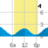 Indian Head tide chart for Wednesday, October 4, 2023