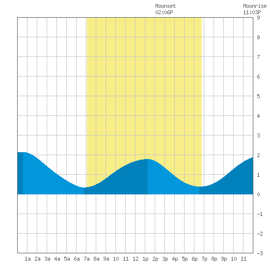 Indian Head tide chart for Thursday, October 5, 2023