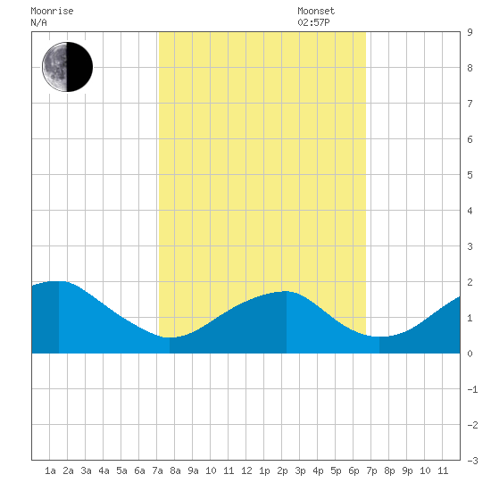 Indian Head tide chart for Friday, October 6, 2023