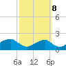 Indian Head tide chart for Sunday, October 8, 2023