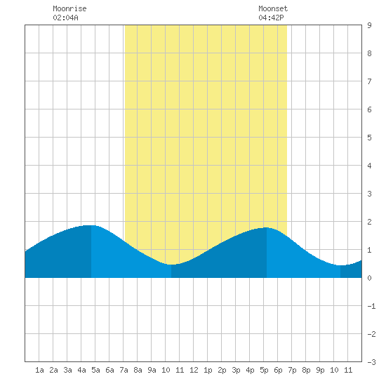 Indian Head tide chart for Monday, October 9, 2023
