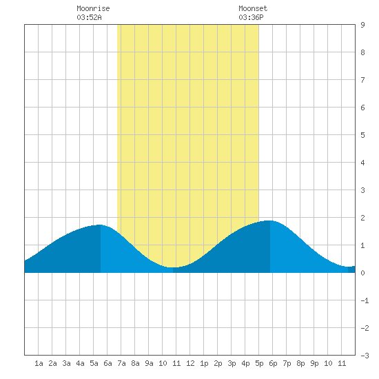Indian Head tide chart for Friday, November 10, 2023