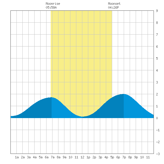 Indian Head tide chart for Sunday, November 12, 2023